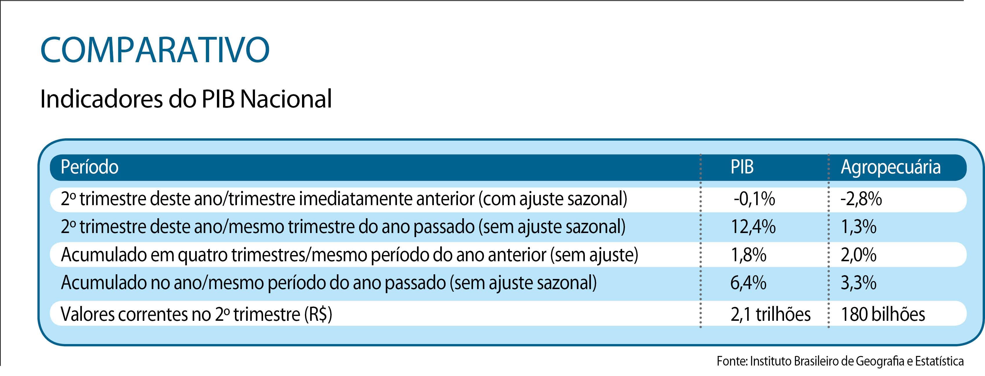 ibge-tab-pib