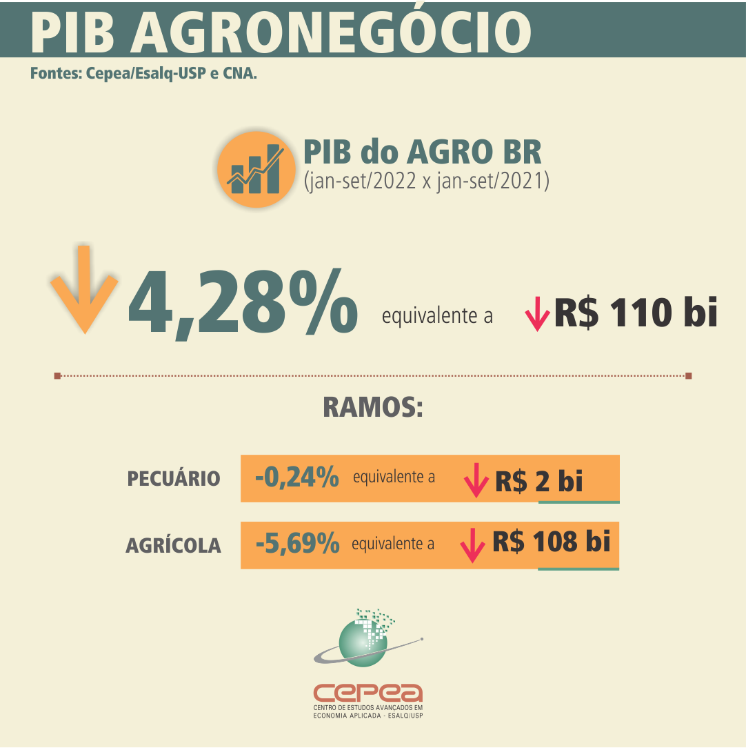 pib-agro-cepea