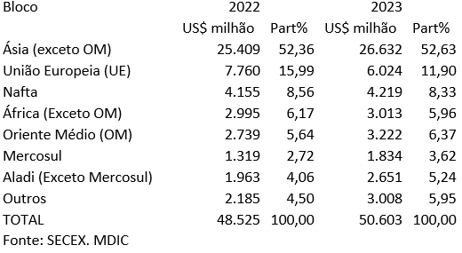 agro-export-tab-maio23