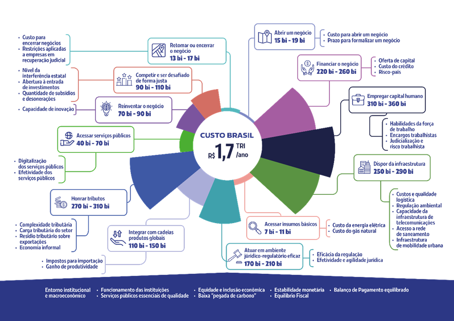 custo-brasil-infografico