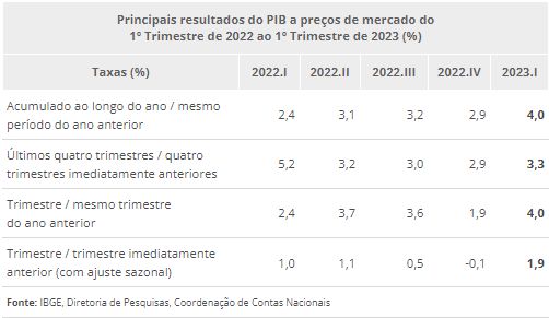 ibge-pib-mai23a
