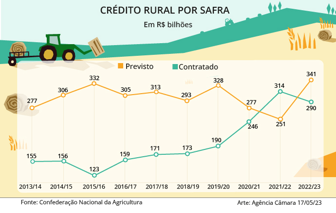 infografico-credito-rural