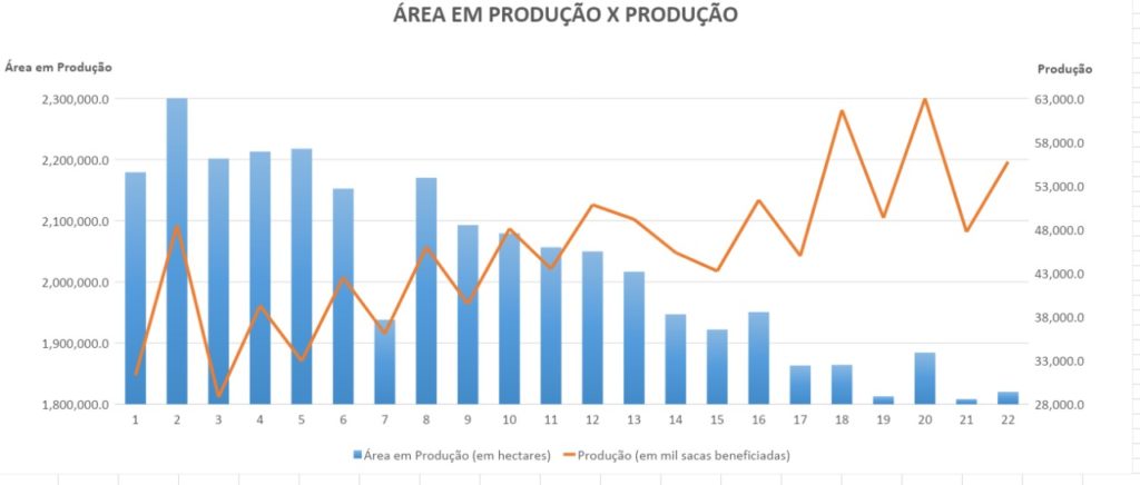 grafico-cafe-silas