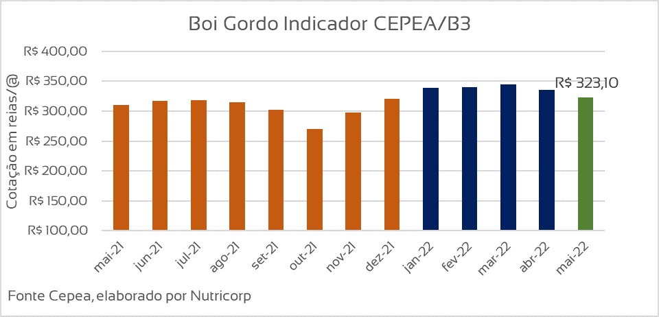 indicador-boi-gordo-nutricorp