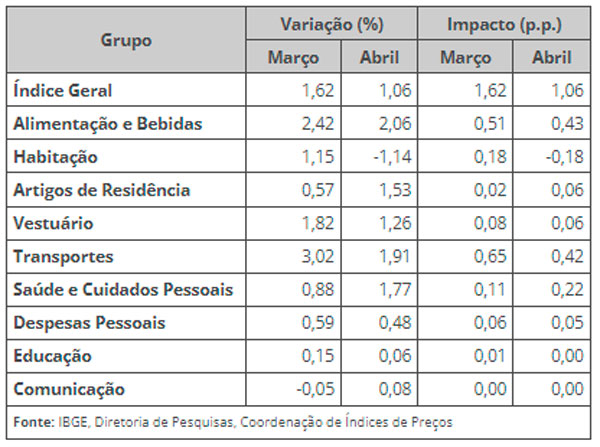 ipca-ibge-maio22