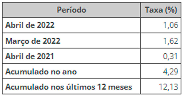 ipca-ibge-maio220