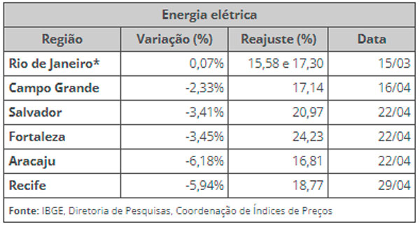 ipca-ibge-maio22a