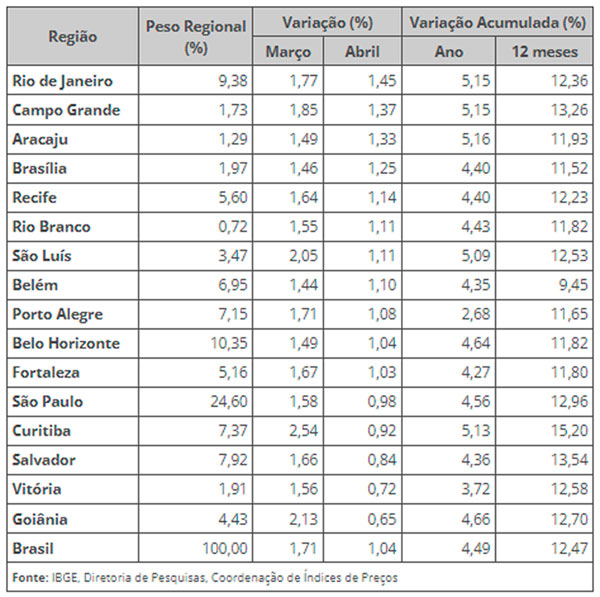 ipca-ibge-maio22c