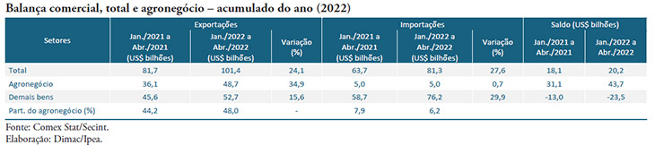 ipea-agro-maio22