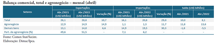 ipea-agro-maio22a