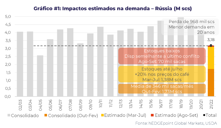 grafico-cafe-ucrania
