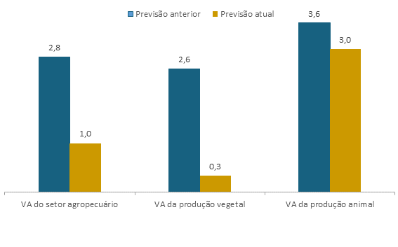 graf-ipea-pib-agro