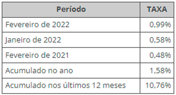 ibge-ipca-fev22