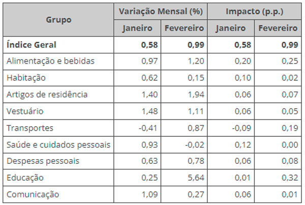 ibge-ipca-fev22b