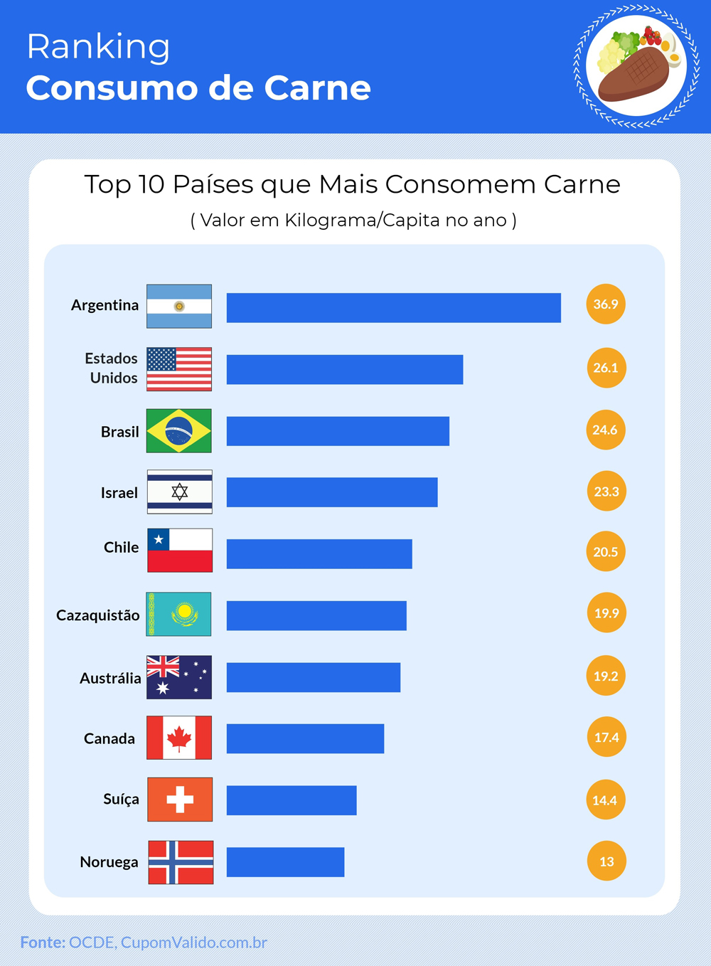 Brasil é 3º no ranking mundial do consumo de carne Portal do Agronegócio