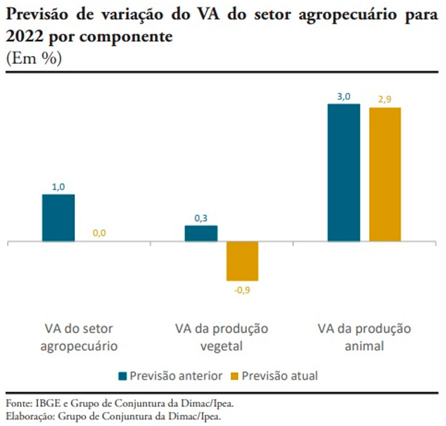 ipea-graf-pib-agro