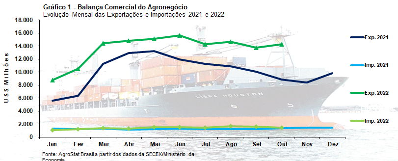 graf-mapa-exportacoes-nov22