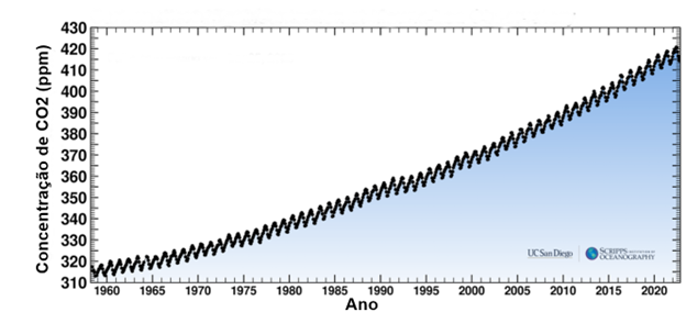 A curva de Keeling - Portal do Agronegócio 7 infográfico-co2