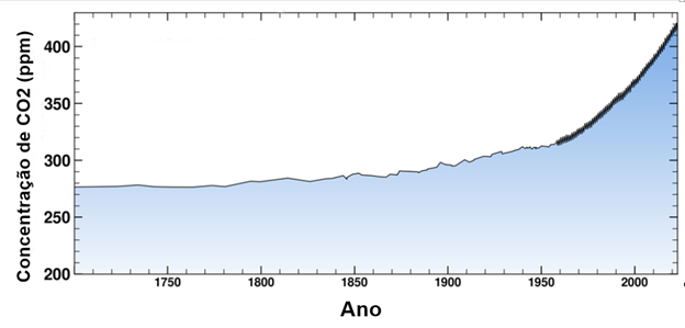 A curva de Keeling - Portal do Agronegócio 8 infográfico-co2a