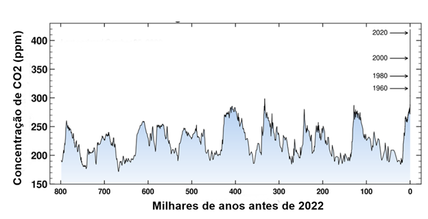 A curva de Keeling - Portal do Agronegócio 9 infográfico-co2b