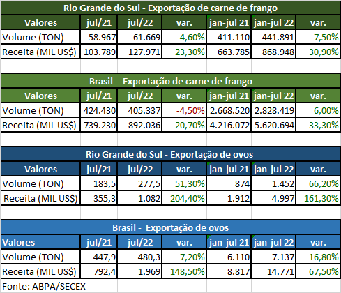 exportacoes-janeiro-a-julho-2022