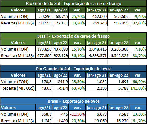 exportacoes-janeiro-a-agosto-2022-fonte-abpa