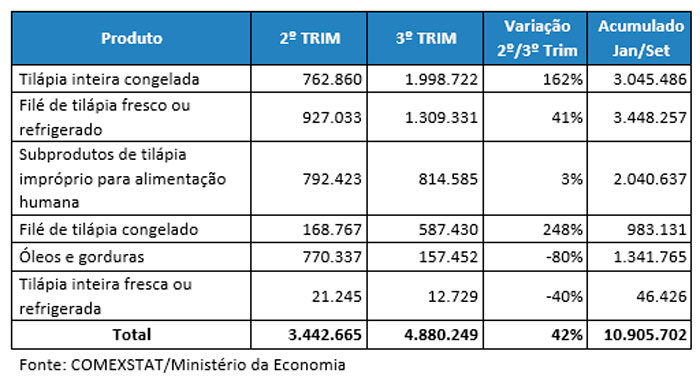 exportacoes-piscicultura-graf-c