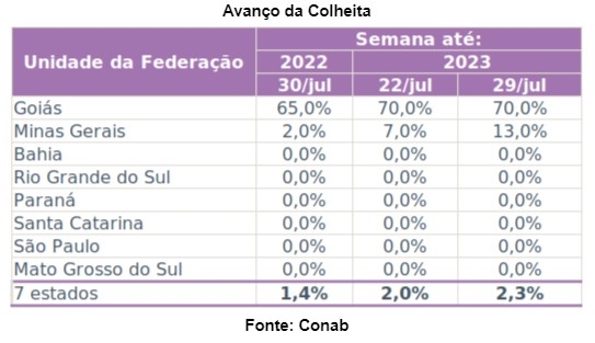 SEO Brasil quase conclui a semeadura de trigo e se aproxima da meta 4 agro-trigo-final-colheita1