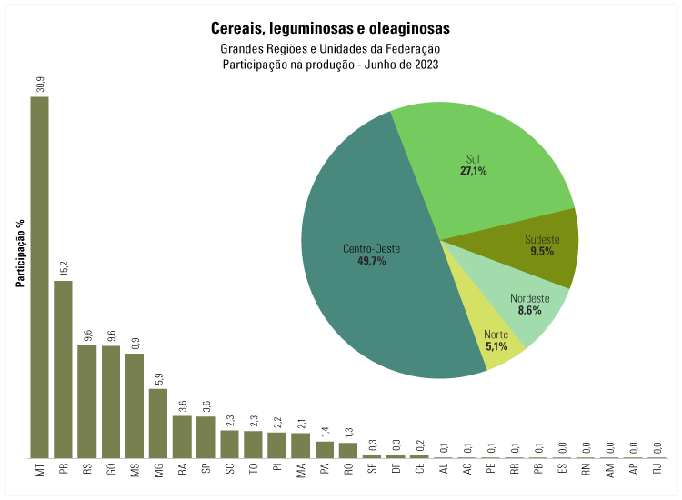 Em junho, IBGE prevê safra de 307,3 milhões de toneladas para 2023 4 agro-ibge-graos-jul23a