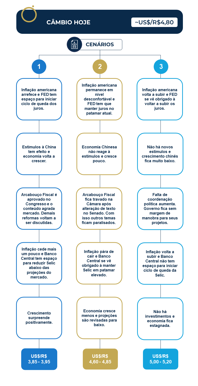 Taxa de Câmbio: Qual caminho lhe convém? 4 mudança-infográfico