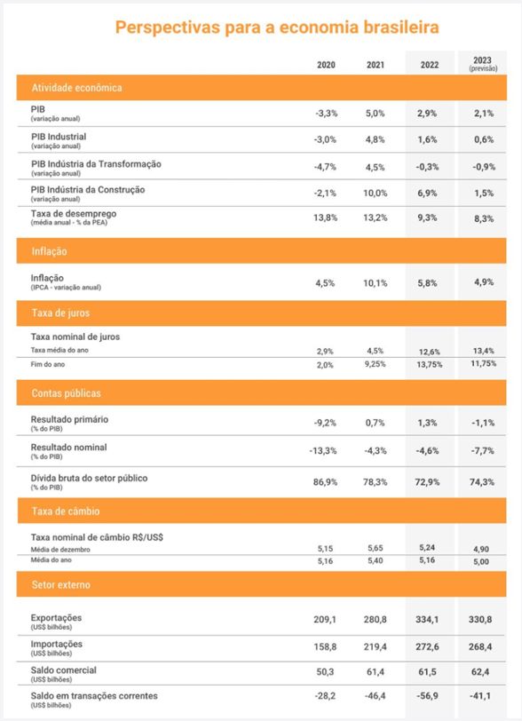 CNI projeta crescimento de 2,1% do PIB em 2023 4 cni-pib