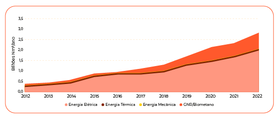Quantas plantas no Brasil estão produzindo biometano e qual foi o aumento percentual em 2022? 3 aplicação gráfica-energética-cibiogás