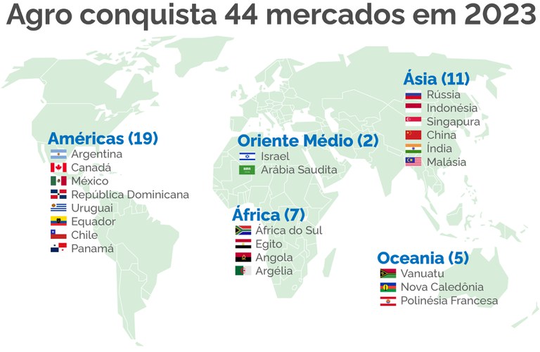 agro-novos-mercados