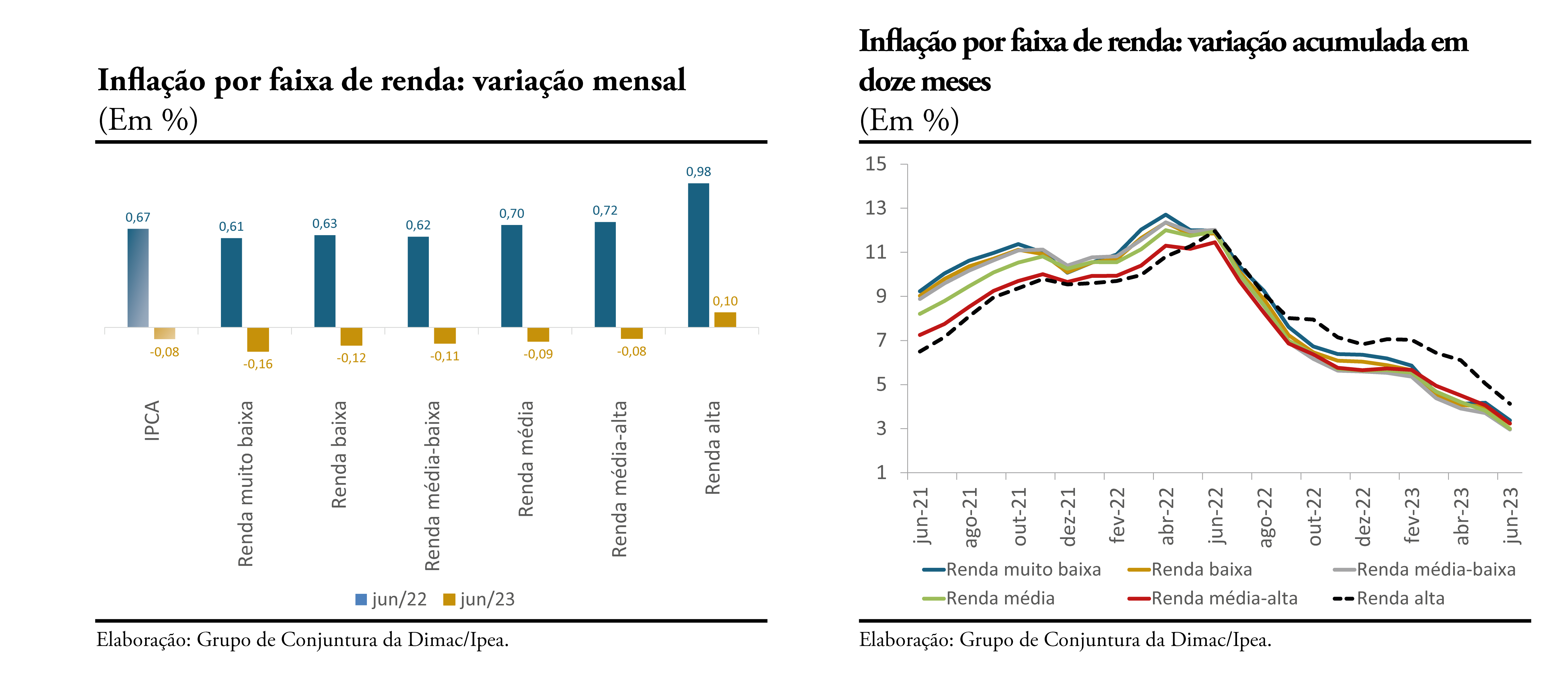 inflacao-faixa-renda-ipea-1