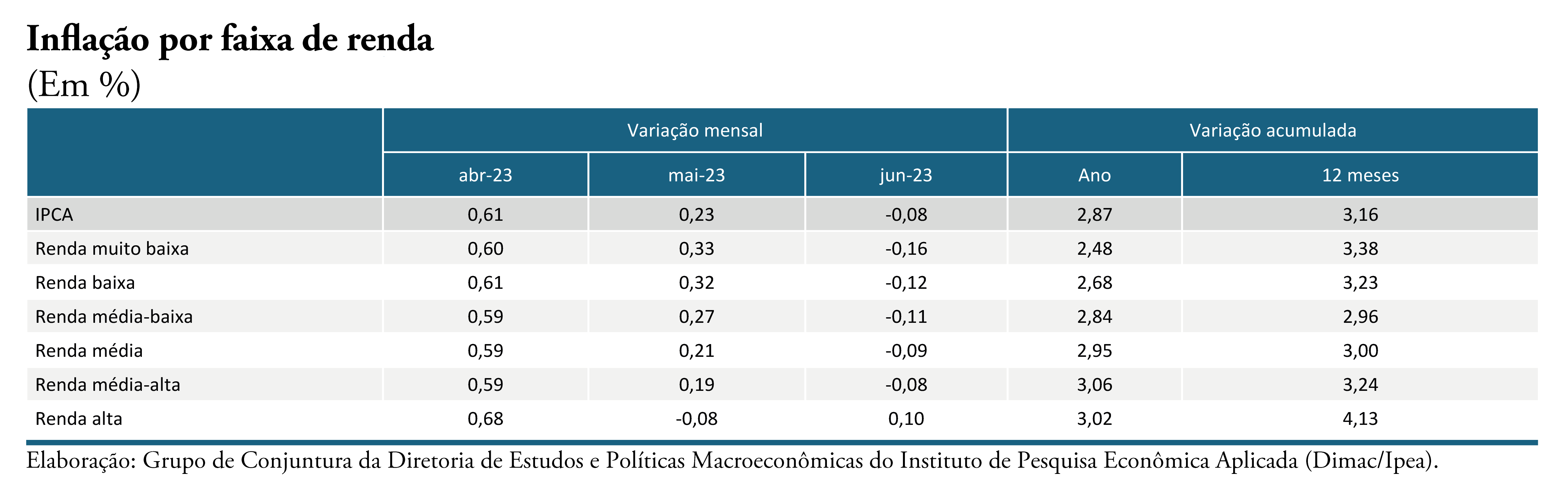 inflacao-faixa-renda-ipea