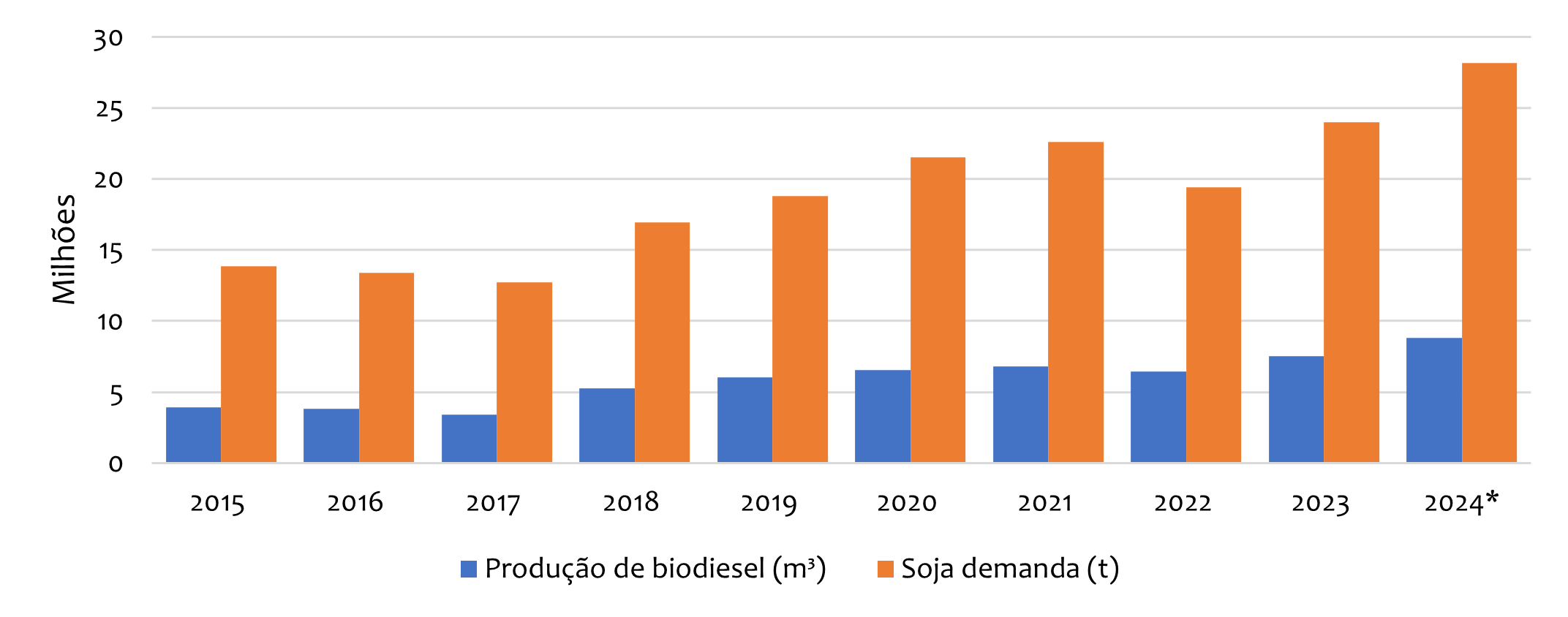 biodiesel-soja-graf