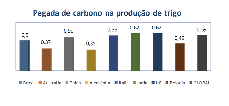 pegadacarbonotrigo-grafico