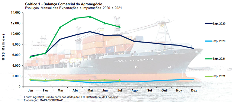 exportacao-mapa-agro-ago-21
