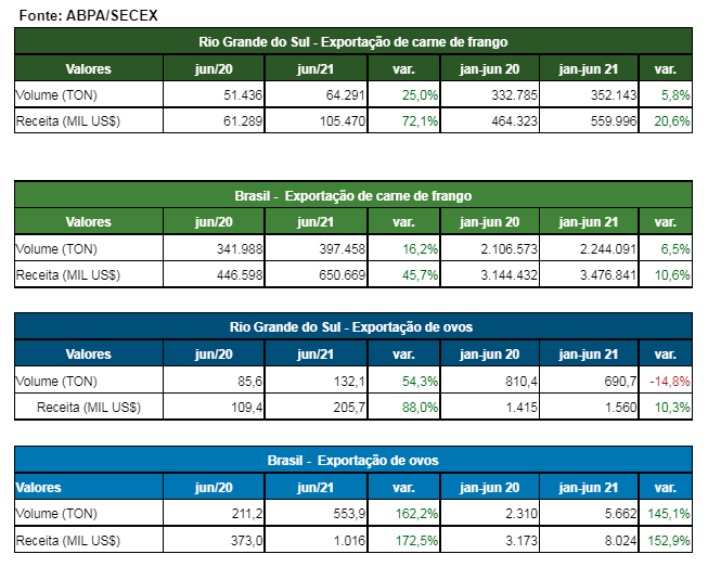 exportacoes-ovos-frango-rs-asgav