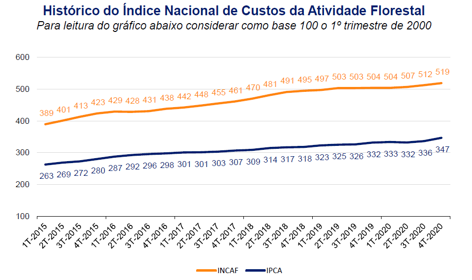 custo-da-atividade-florestal-graf