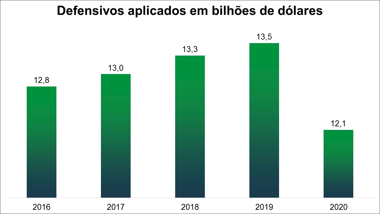 sindiveg-grafico-valor-do-mercado-de-defensivos-agricolas-aplicados-2020