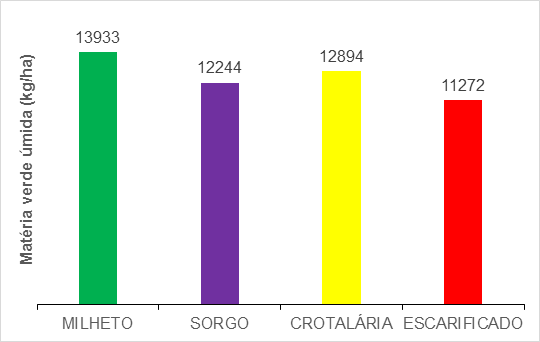graf-sorgo-biomassa-brs-716