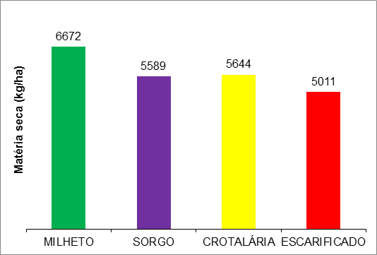 graf-sorgo-biomassa-brs-716a