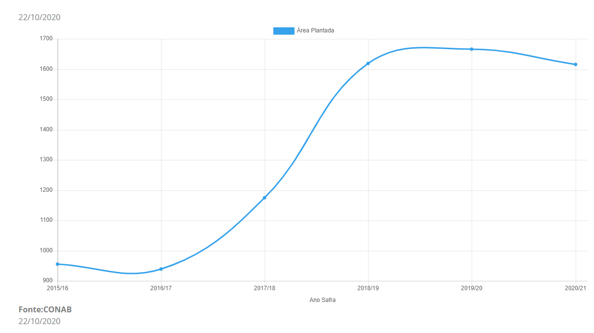 grafico-conab