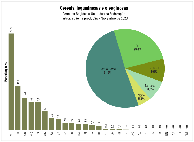 agro-ibge-graos-dez23a