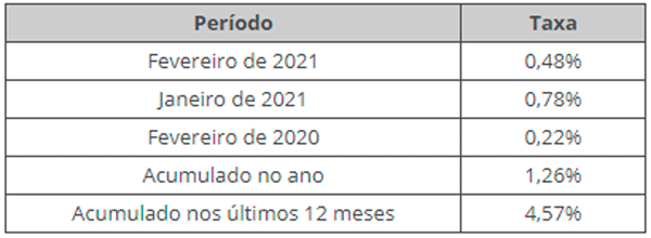 ibge-ipca-21