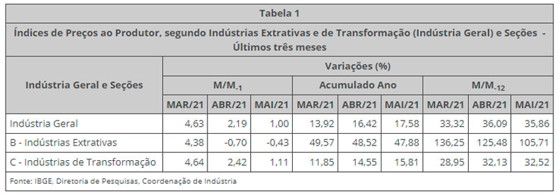 ibge-ipp-jun-21a