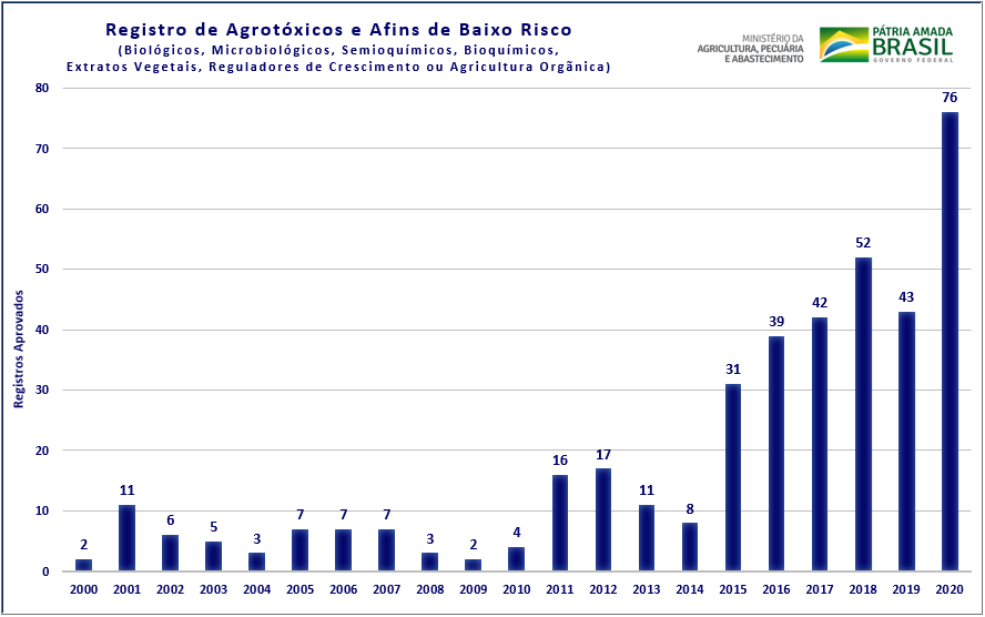 graf-registrosdedefensivos-agrcolas