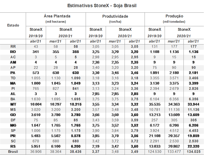 soja-stonex-21-marco
