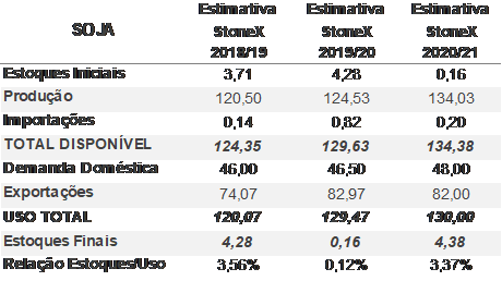 soja-stonex-21a-marco